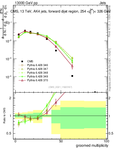Plot of j.mult.g in 13000 GeV pp collisions