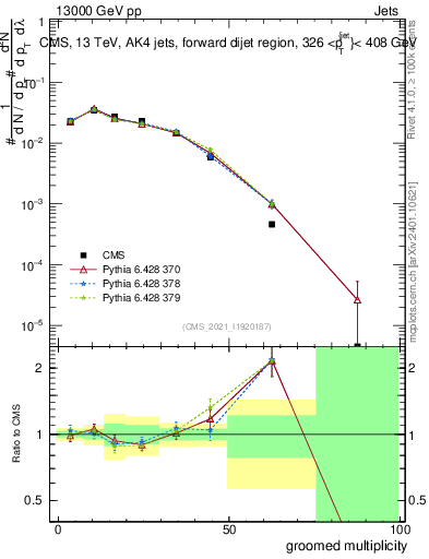 Plot of j.mult.g in 13000 GeV pp collisions