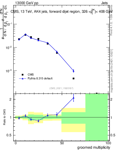 Plot of j.mult.g in 13000 GeV pp collisions
