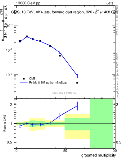 Plot of j.mult.g in 13000 GeV pp collisions