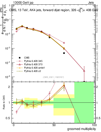 Plot of j.mult.g in 13000 GeV pp collisions