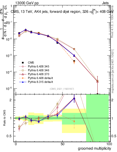 Plot of j.mult.g in 13000 GeV pp collisions