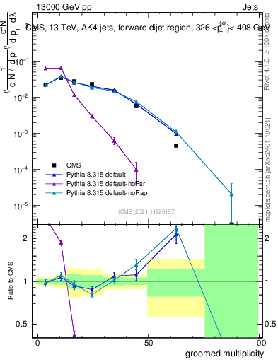 Plot of j.mult.g in 13000 GeV pp collisions