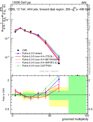 Plot of j.mult.g in 13000 GeV pp collisions