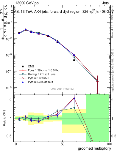 Plot of j.mult.g in 13000 GeV pp collisions