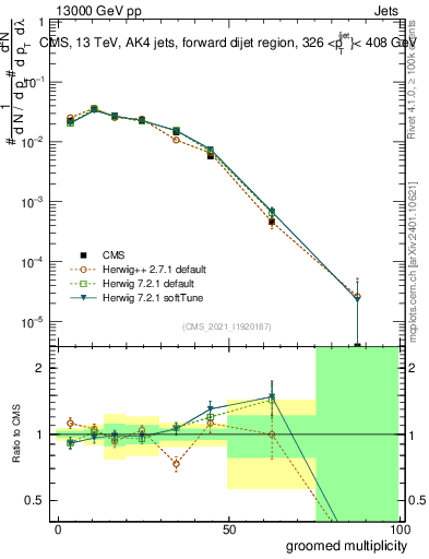 Plot of j.mult.g in 13000 GeV pp collisions