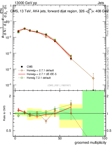 Plot of j.mult.g in 13000 GeV pp collisions