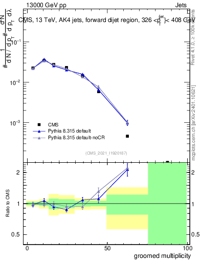 Plot of j.mult.g in 13000 GeV pp collisions