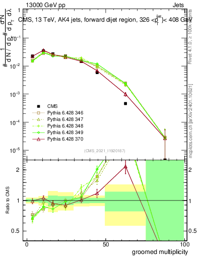 Plot of j.mult.g in 13000 GeV pp collisions
