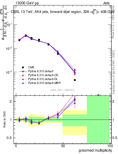 Plot of j.mult.g in 13000 GeV pp collisions