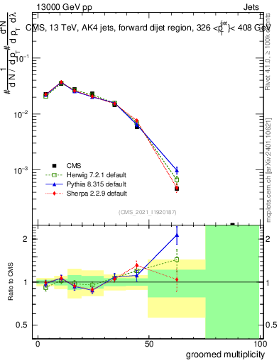 Plot of j.mult.g in 13000 GeV pp collisions