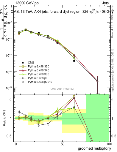 Plot of j.mult.g in 13000 GeV pp collisions