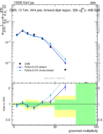 Plot of j.mult.g in 13000 GeV pp collisions