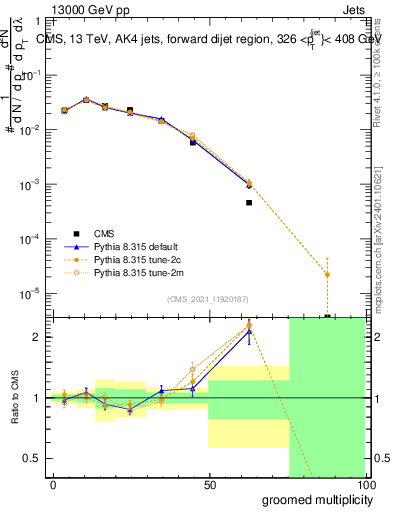 Plot of j.mult.g in 13000 GeV pp collisions