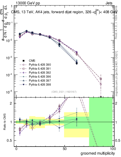 Plot of j.mult.g in 13000 GeV pp collisions