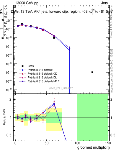 Plot of j.mult.g in 13000 GeV pp collisions