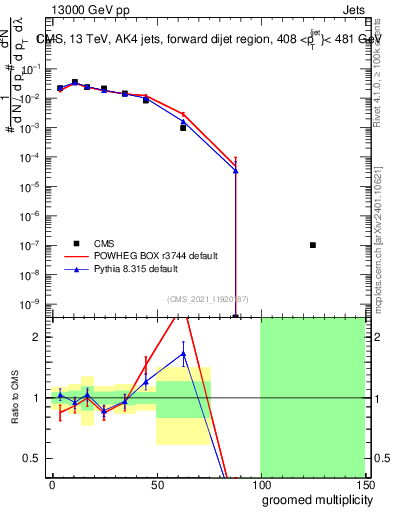 Plot of j.mult.g in 13000 GeV pp collisions