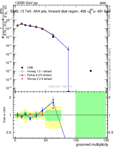 Plot of j.mult.g in 13000 GeV pp collisions