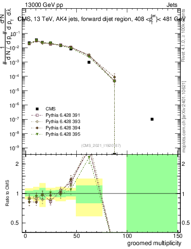 Plot of j.mult.g in 13000 GeV pp collisions