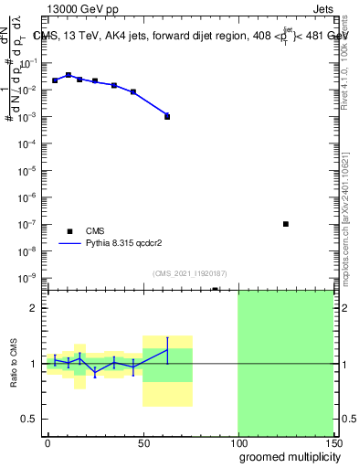 Plot of j.mult.g in 13000 GeV pp collisions