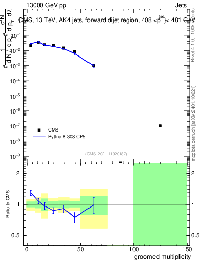 Plot of j.mult.g in 13000 GeV pp collisions