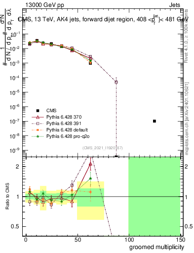 Plot of j.mult.g in 13000 GeV pp collisions