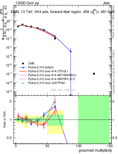 Plot of j.mult.g in 13000 GeV pp collisions