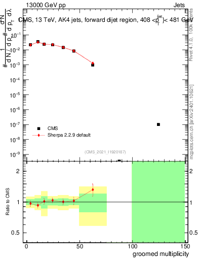 Plot of j.mult.g in 13000 GeV pp collisions