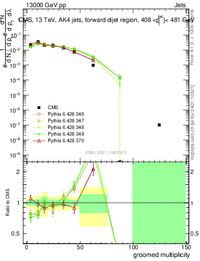 Plot of j.mult.g in 13000 GeV pp collisions