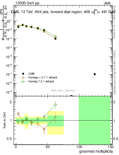 Plot of j.mult.g in 13000 GeV pp collisions