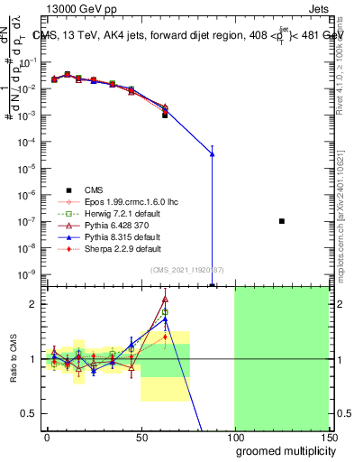 Plot of j.mult.g in 13000 GeV pp collisions