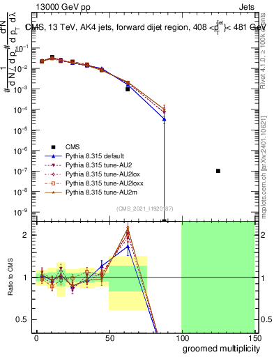 Plot of j.mult.g in 13000 GeV pp collisions