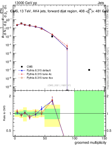 Plot of j.mult.g in 13000 GeV pp collisions