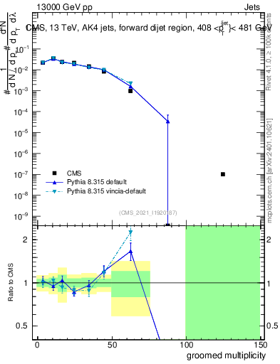 Plot of j.mult.g in 13000 GeV pp collisions