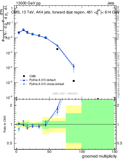 Plot of j.mult.g in 13000 GeV pp collisions