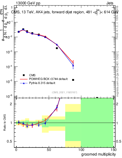 Plot of j.mult.g in 13000 GeV pp collisions