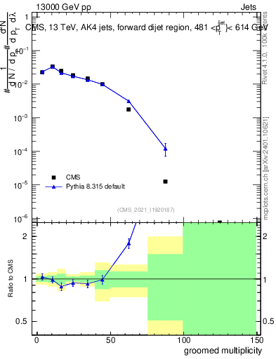 Plot of j.mult.g in 13000 GeV pp collisions