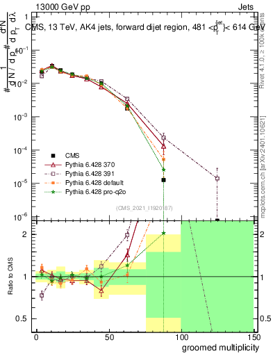 Plot of j.mult.g in 13000 GeV pp collisions