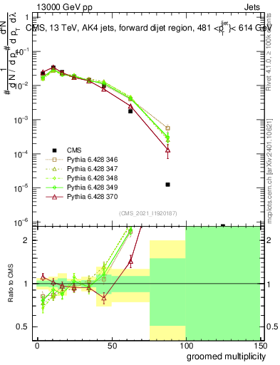 Plot of j.mult.g in 13000 GeV pp collisions