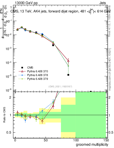 Plot of j.mult.g in 13000 GeV pp collisions