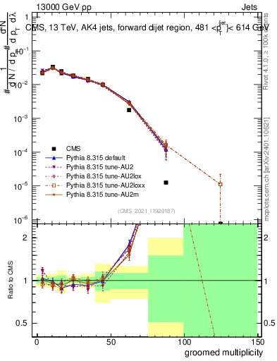 Plot of j.mult.g in 13000 GeV pp collisions