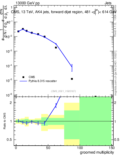 Plot of j.mult.g in 13000 GeV pp collisions