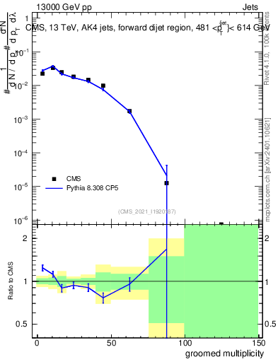 Plot of j.mult.g in 13000 GeV pp collisions