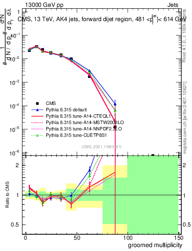 Plot of j.mult.g in 13000 GeV pp collisions