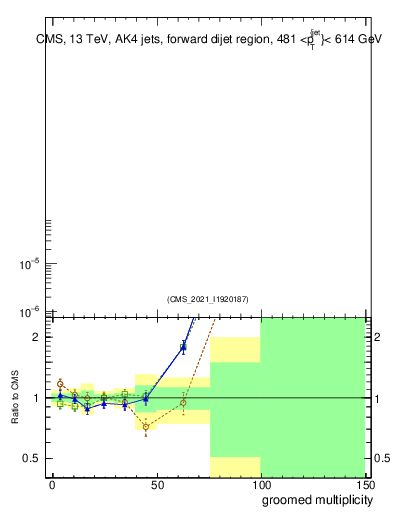 Plot of j.mult.g in 13000 GeV pp collisions