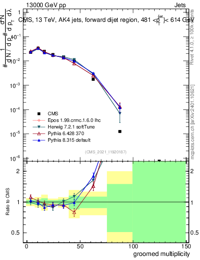 Plot of j.mult.g in 13000 GeV pp collisions