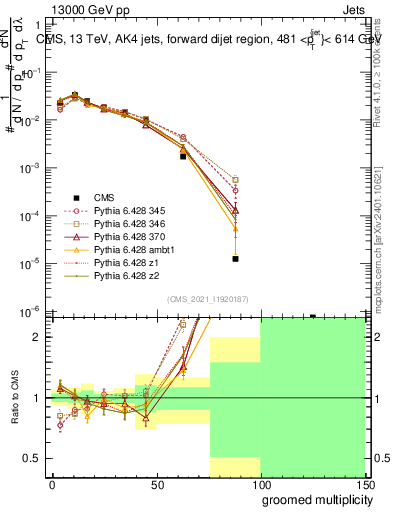 Plot of j.mult.g in 13000 GeV pp collisions