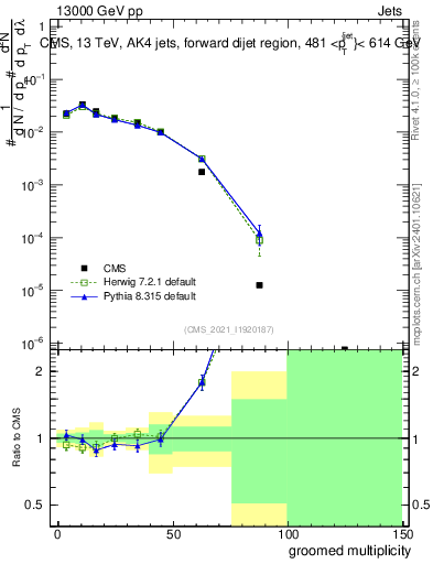 Plot of j.mult.g in 13000 GeV pp collisions