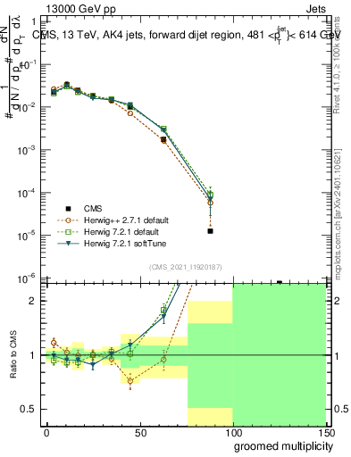 Plot of j.mult.g in 13000 GeV pp collisions