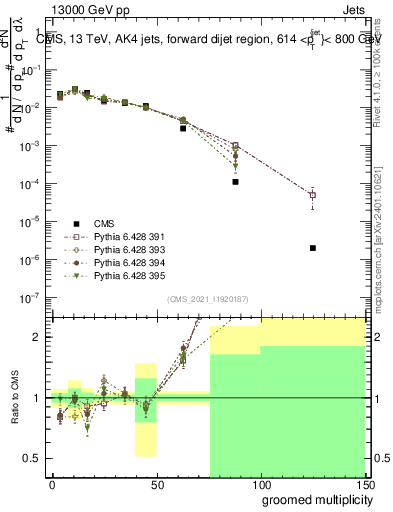 Plot of j.mult.g in 13000 GeV pp collisions